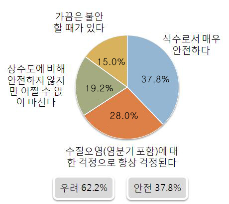 그림 4-5 식수 안전에 대한 의견 (상수도 이외의 식수 사용자, N=193, 단위 : %)