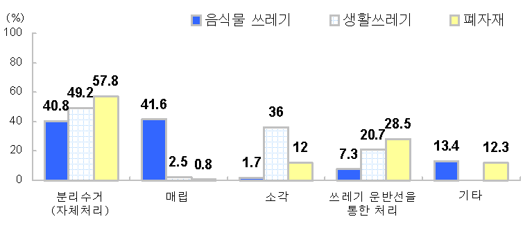 그림 4-6 폐기물별 처리방법 (복수응답, N=358, 단위 : %)