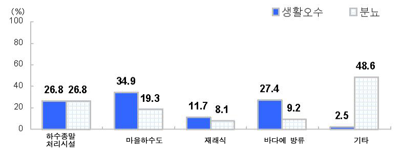 그림 4-7 오수분뇨 처리방법 (복수응답, N=358, 단위 : %)