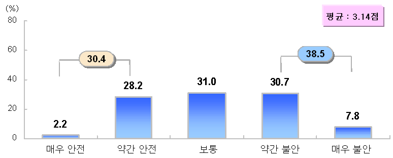 그림 4-8 어촌의 안전 수준에 대한 만족도 (N=358, 단위 : %)