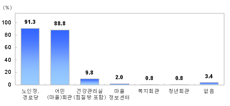 그림 4-9 마을 공동시설 유형 (복수응답, N=358, 단위 : %)