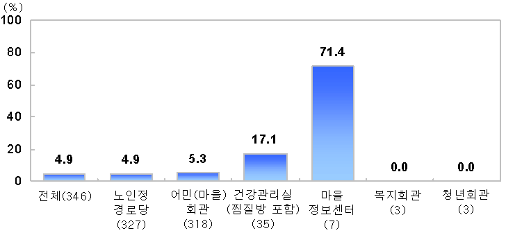 그림 4-10 마을 공동시설별 어민들을 위한 프로그램 진행 여부 (N=346, 단위 : %)