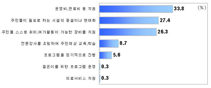 그림 4-11 마을 공동시설에 필요한 지원 (복수응답, N=358, 단위 : %)