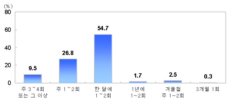 그림 4-12 마을 공동시설에서 정기 프로그램 운영 시 적정 운영 빈도 (N=358, 단위 : %)