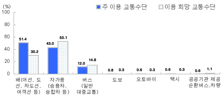 그림 4-13 시·군청 소재지 외출 시 대중교통 이용 시 소요시간 (N=358, 단위 : %)