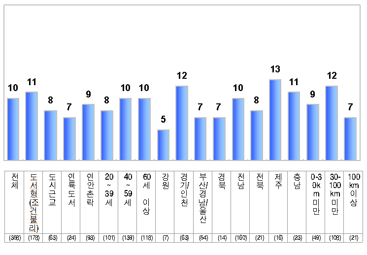 그림 4-15 자택에서 정류장, 선착장까지 소요시간 (N=358, 단위 : 분)