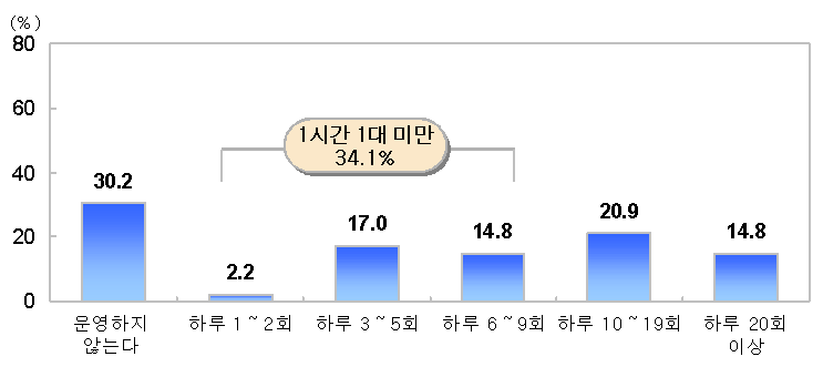 그림 4-16 가장 가까운 버스정류장의 버스 주행 빈도 (N=358, 단위 : %)