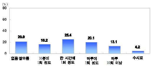 그림 4-17 희망 버스 운행 시간 간격 (N=358, 단위 : %)