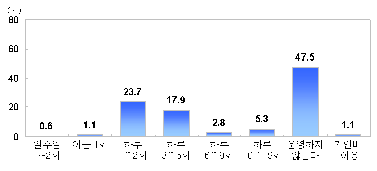 그림 4-18 읍면(시군) 소재지까지 1일 배 운항 빈도 (N=358, 단위 : %)