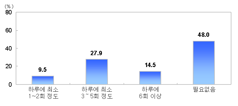 그림 4-19 희망 배 운항 빈도 (N=358, 단위 : %)