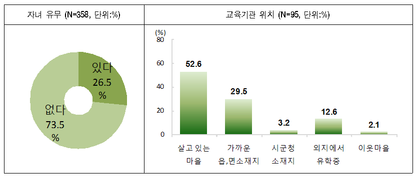 그림 4-20 유아, 초등 자녀학생 유무 및 교육기관 위치