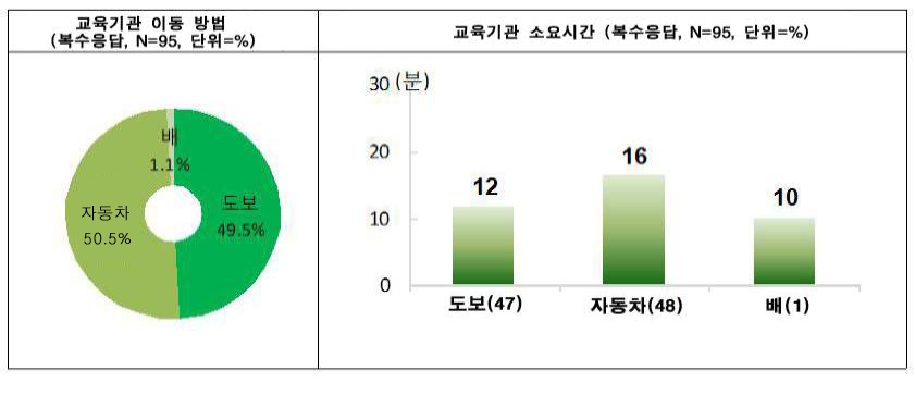 그림 4-21 유아, 초등 자녀의 통학 교육기관 이동방법 및 소요시간