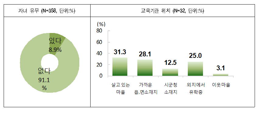 그림 4-22 중학생 자녀 유무 및 교육 기관 위치