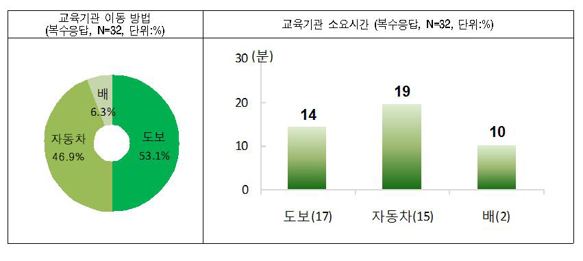 그림 4-23 중학생 자녀의 통학 교육기관 이동방법 및 소요시간