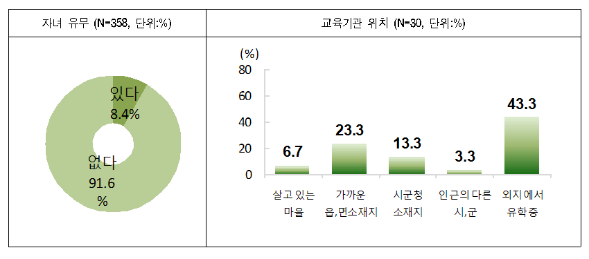 그림 4-24 고등학생 자녀 유무 및 교육 기관 위치