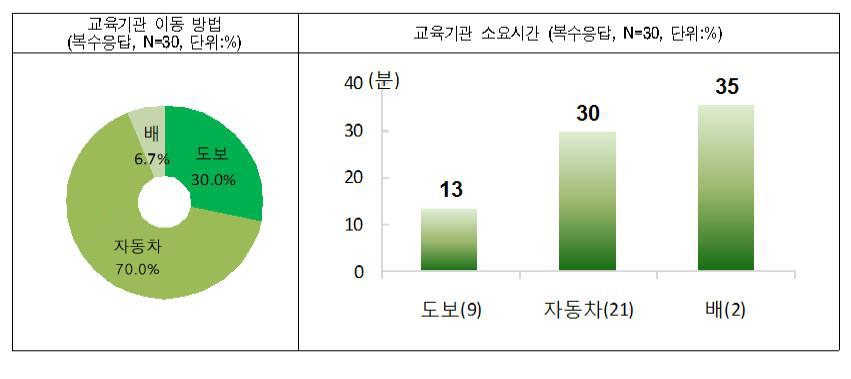 그림 4-25 고등학생 자녀의 통학 교육기관 이동방법 및 소요시간