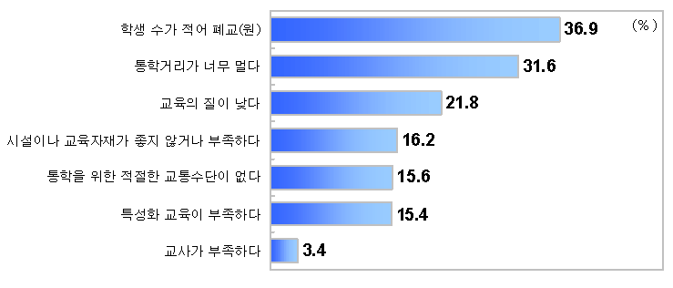 그림 4-26 유치원, 어린이집, 학교 통학 시 문제점 (복수응답, N=358, 단위 : %)