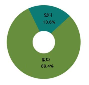 그림 4-27 지난 1년간 평생교육, 성인교육 경험 (N=358, 단위 : %)