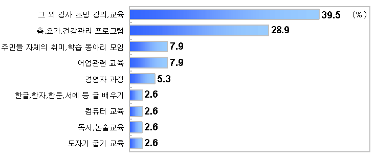 그림 4-28 수강 평생교육, 성인교육 프로그램 (복수응답, N=38, 단위 : %)