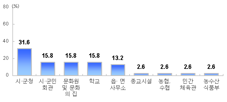 그림 4-29 평생교육, 성인교육 프로그램 진행 기관 (복수응답, N=38, 단위 : %)