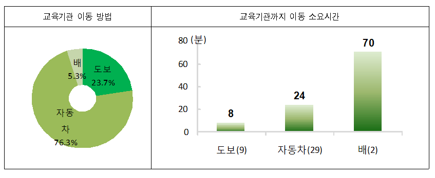 그림 4-31 평생 교육기관 이동방법 및 소요시간(복수응답, N=38, 단위 : %)