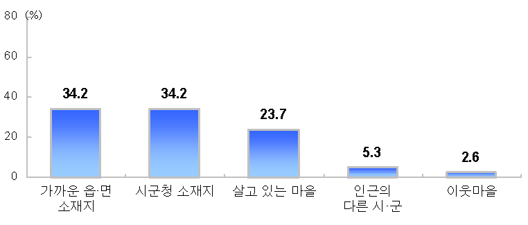 그림 4-30 평생교육, 성인교육기관 위치 (N=38, 단위 : %)