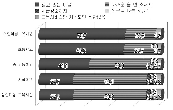 그림 4-32 교육기관 시설의 적정 위치 (N=358, 단위 : %)