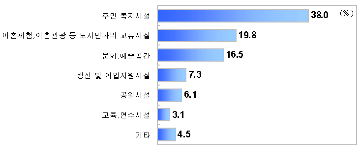 그림 4-33 폐교 활용방안 (N=358, 단위 : %)