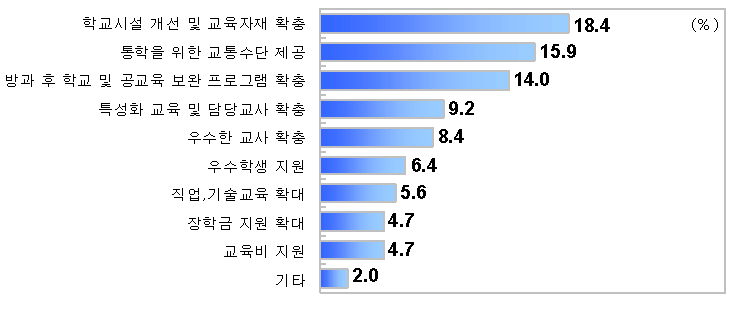 그림 4-34 교육여건 개선을 위해 지자체가 시급히 확충 개선해야 할 사항 (N=358, 단위 : %)