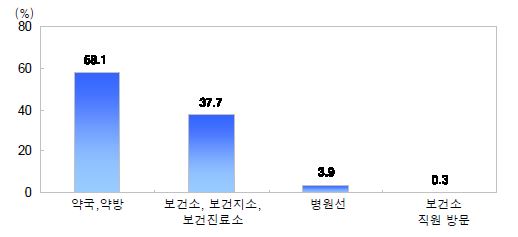 그림 4-35 의약품 구입처 (N=358, 단위 : %)