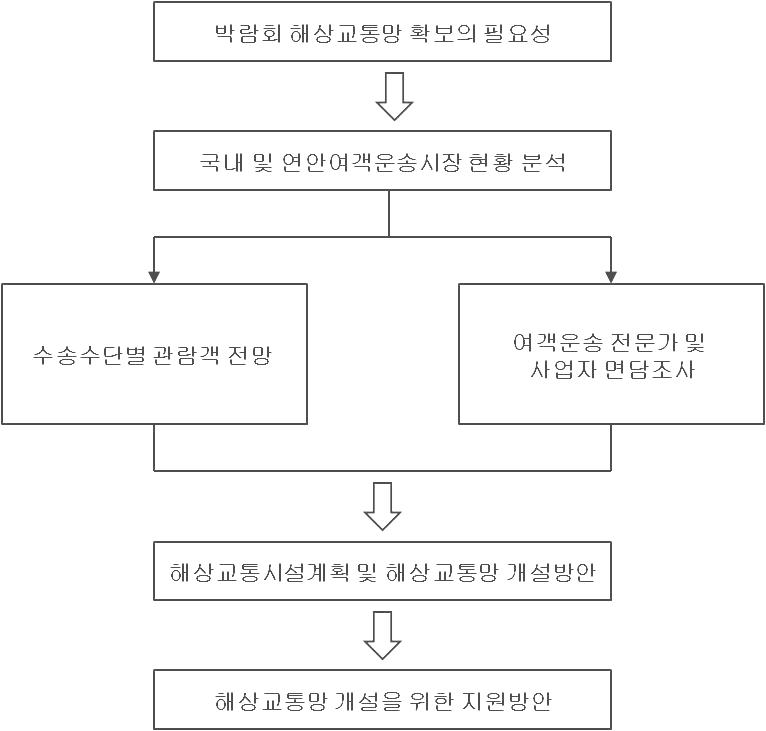 그림 1-1 연구 수행 체계