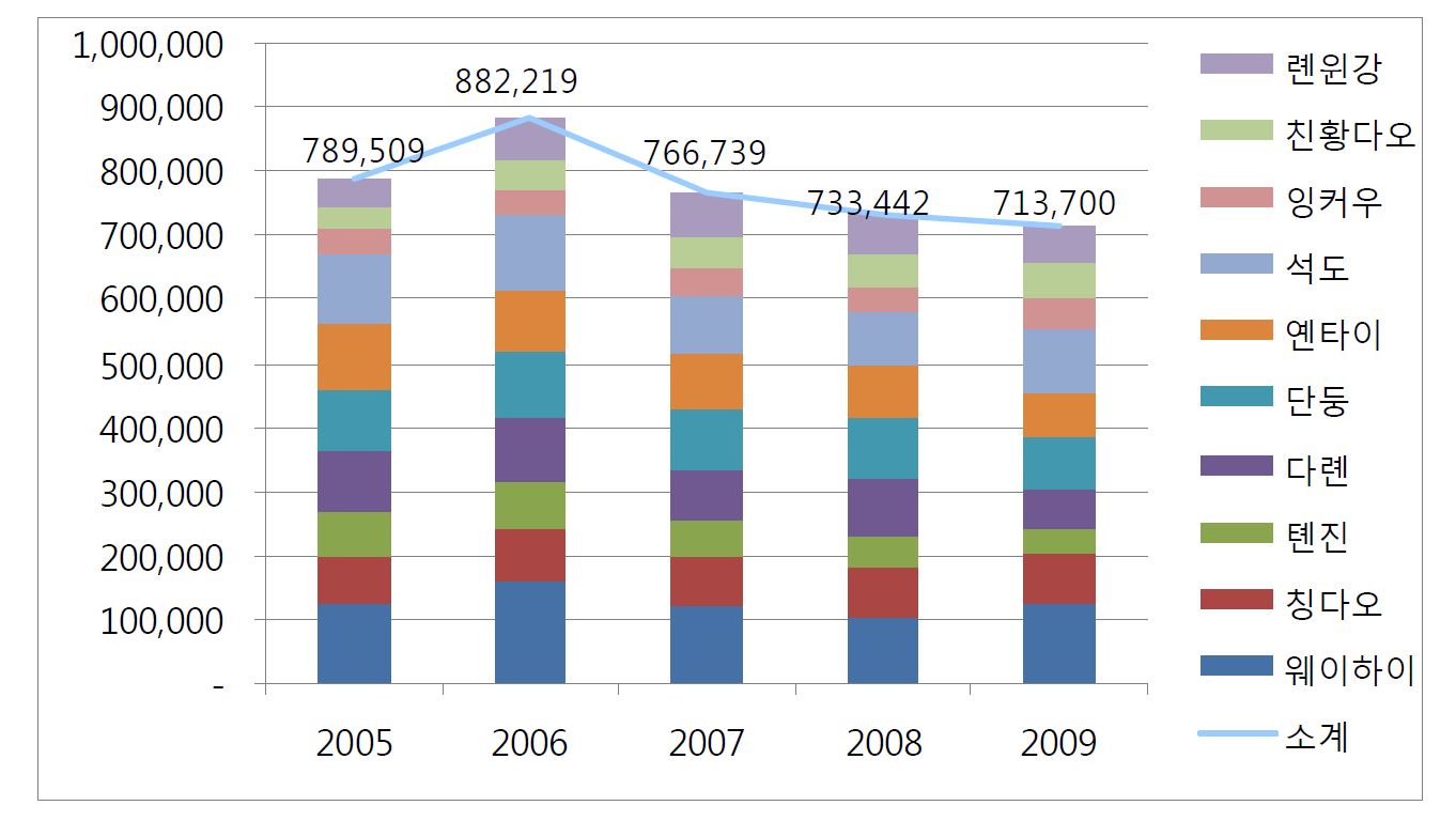 그림 2-2 중국 지역별 인천항의 대중국 여객 이용객 수(2005~2009)