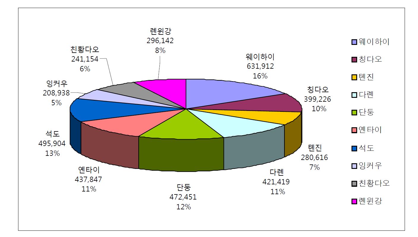 그림 2-1 인천항의 대중국 여객 중국 지역별 비중(2005~2009년간 누계)