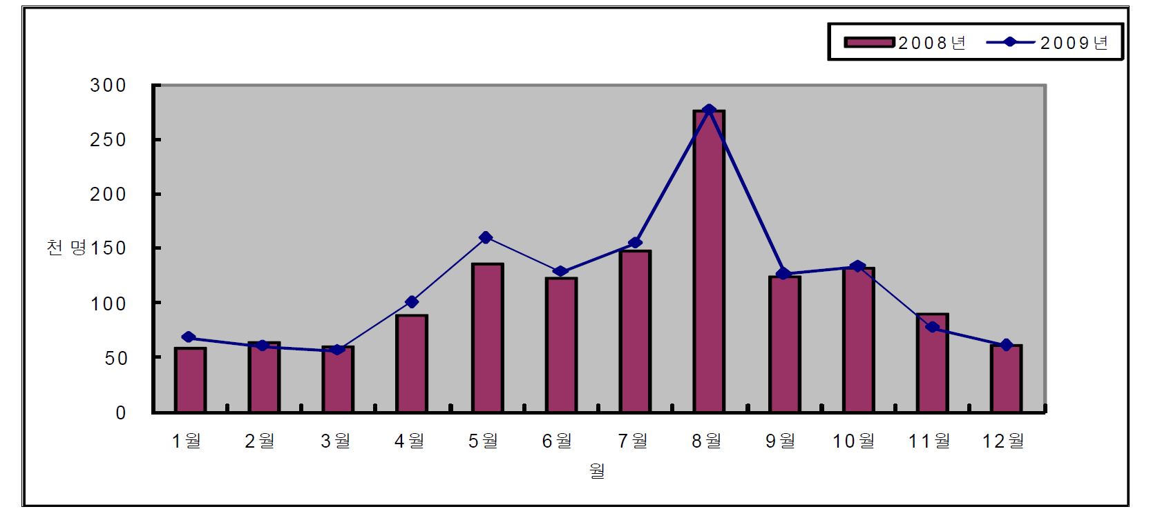 그림 2-5 인천항 연안여객 월별 여객수송 추이(2008~2009년 대비)