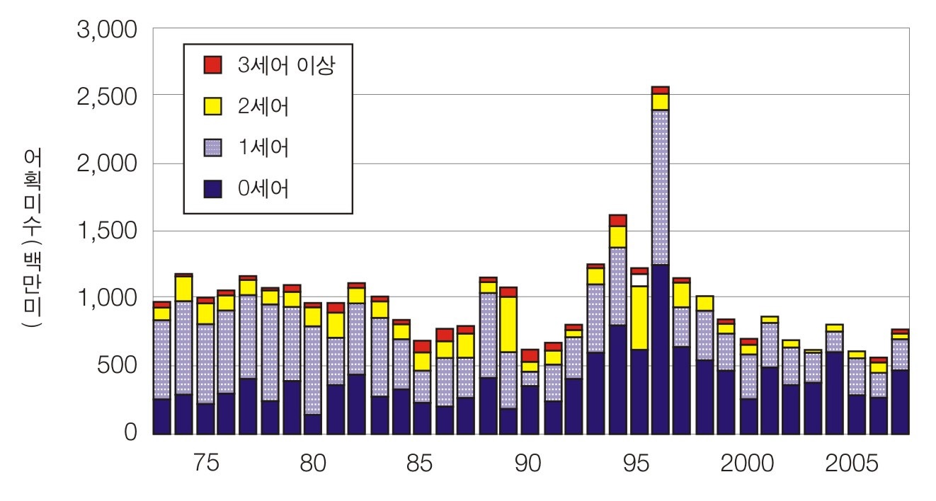 그림 4-2 고등어 연령별 어획미수