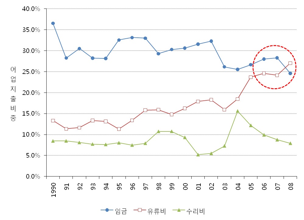 그림 4-3 대형선망의 총지출에 점하는 주요 비용