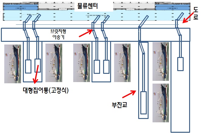 그림 4-15 대형선망어업의 산지복합유통센터 양륙시스템 개념(양륙→경매)