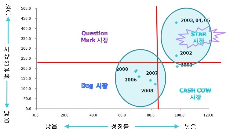 그림 5-4 전복 양식업의 BCG Matrix 분석 결과