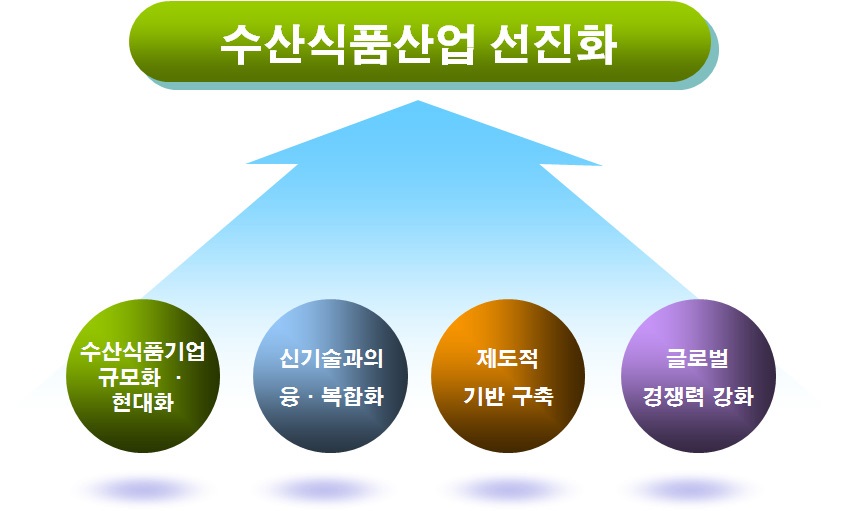 그림 6-10 수산식품산업 선진화 추진 전략