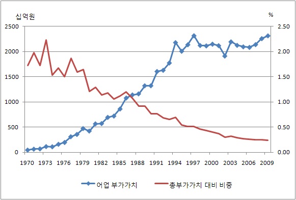 그림 2-1 연도별 어업 부가가치 및 총부가가치 대비 비중 추이