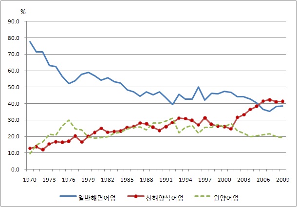 그림 2-5 연도별ㆍ어업별 총생산량 대비 비중 추이