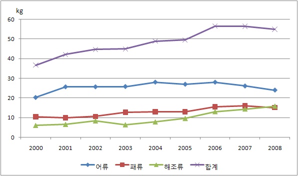 그림 2-6 연도별 국민 1인당 수산물 소비량(공급량) 추이