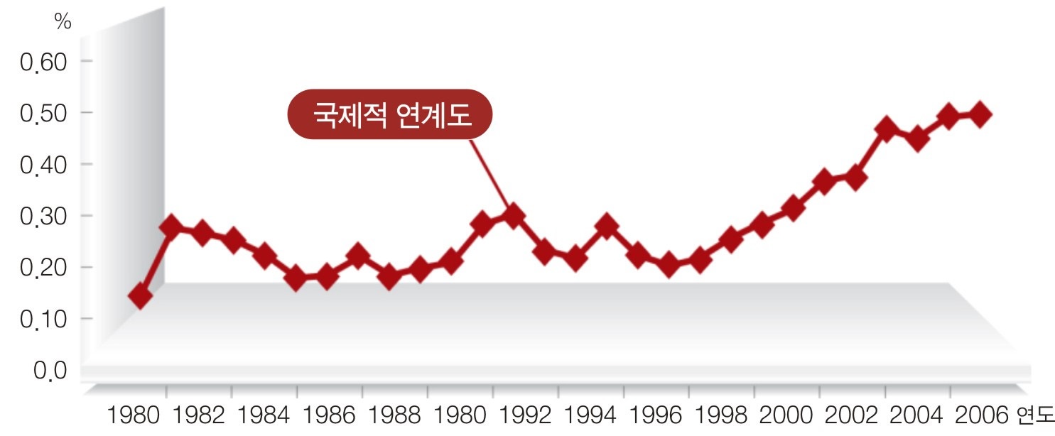 그림 3-6 한국 수산업의 국제적 연계도