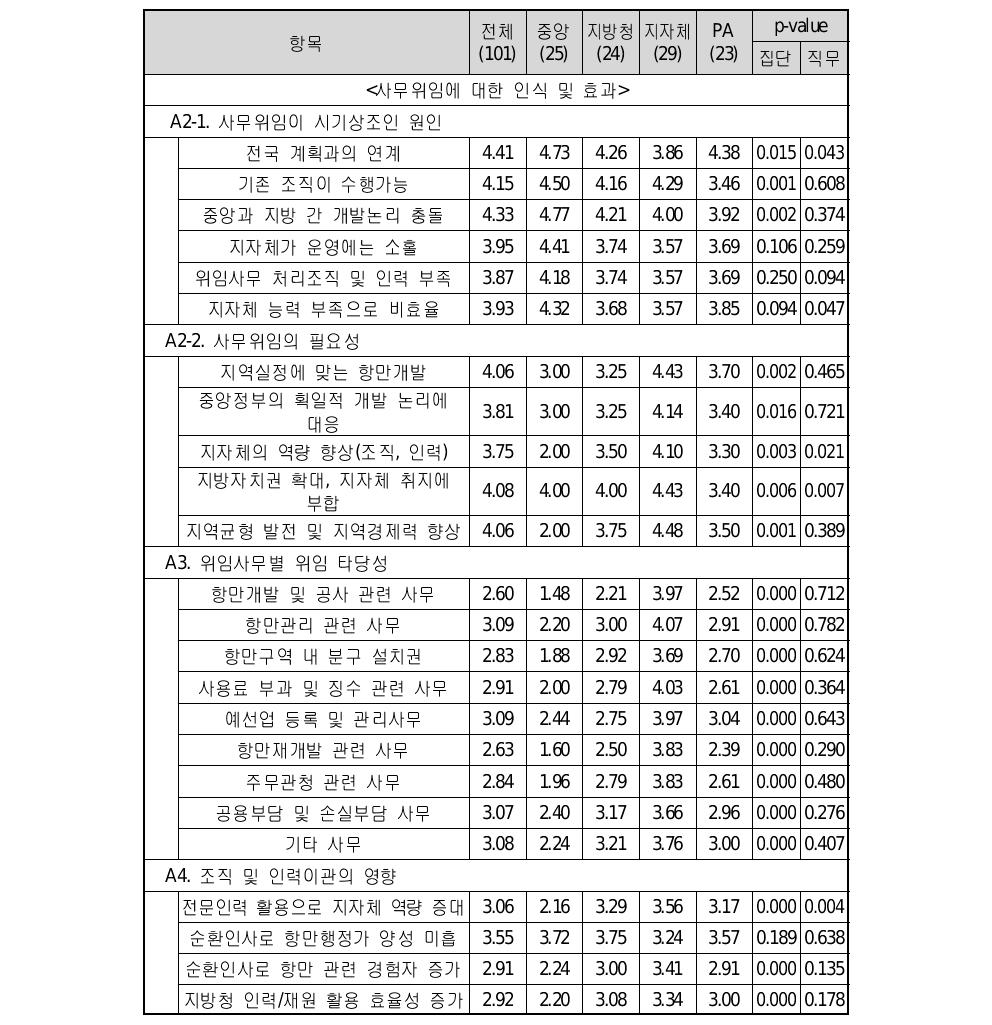 설문응답 통계분석 결과