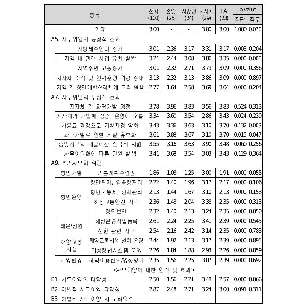 설문응답 통계분석 결과(계속)