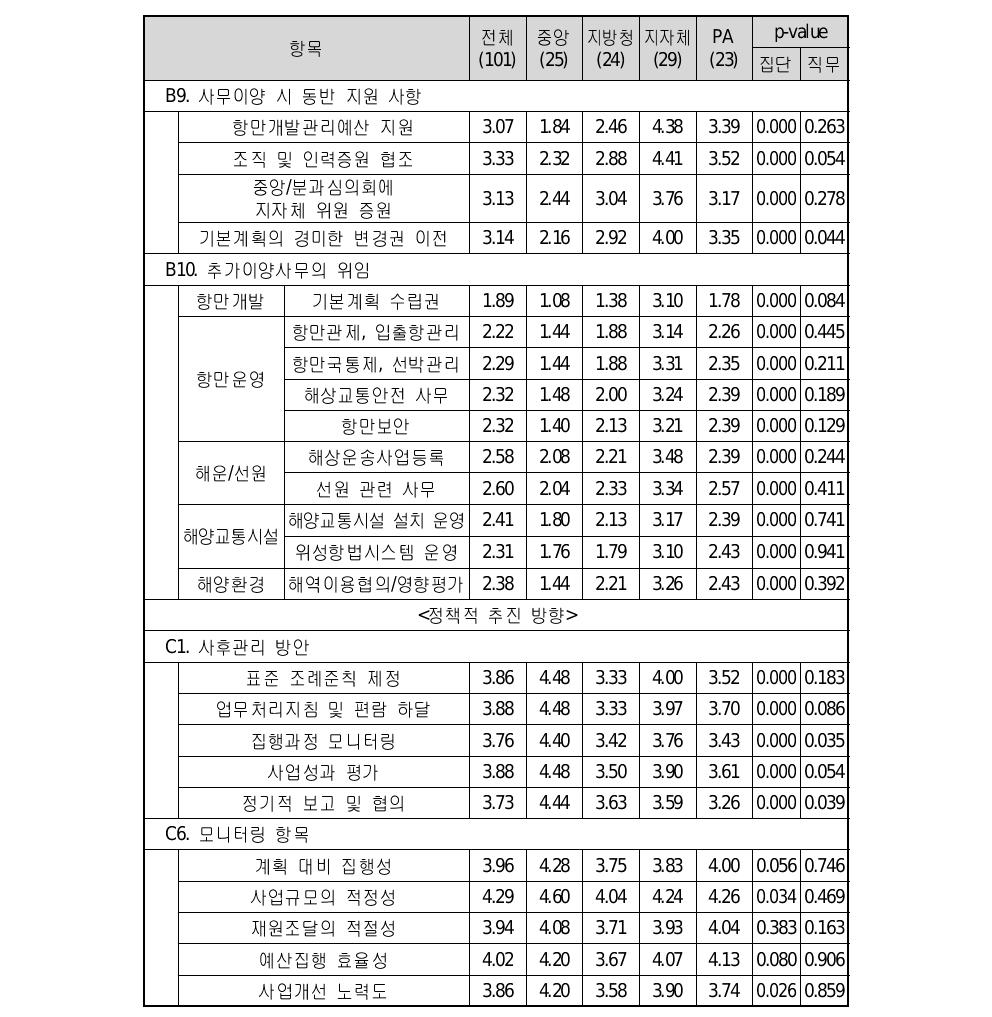 설문응답 통계분석 결과(계속)