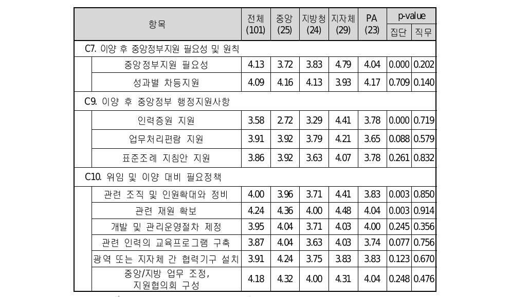 설문응답 통계분석 결과(계속)