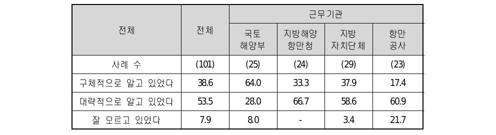 사무위임에 대한 이해관계자의 인지 정도