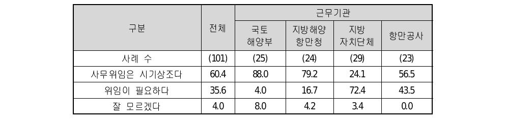 사무위임 필요성에 대한 인식