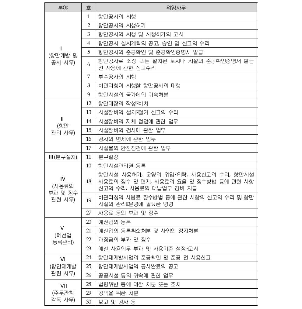 위임사무 집단화